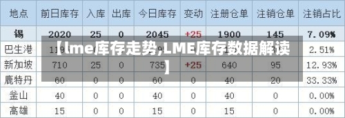 【lme库存走势,LME库存数据解读】