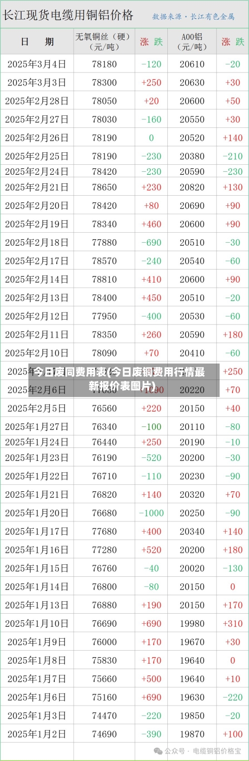 今日废同费用表(今日废铜费用行情最新报价表图片)-第2张图片