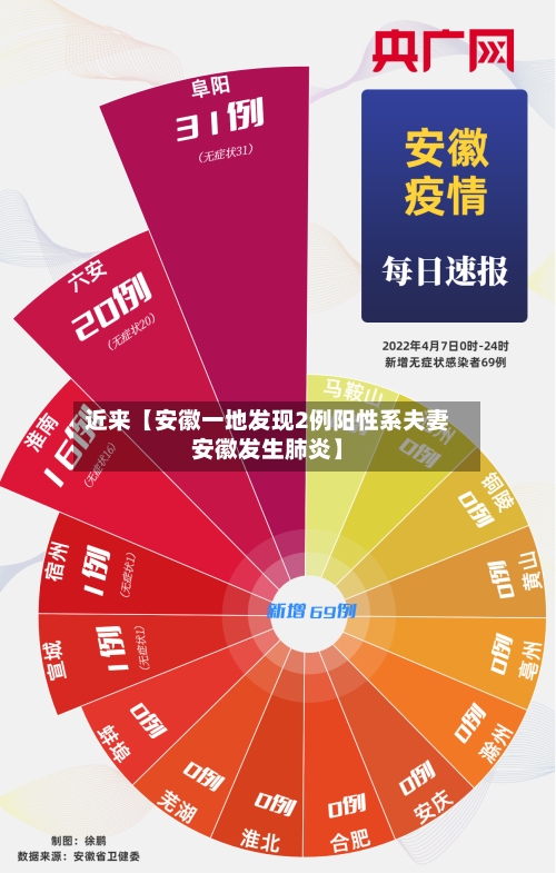 近来【安徽一地发现2例阳性系夫妻安徽发生肺炎】-第2张图片