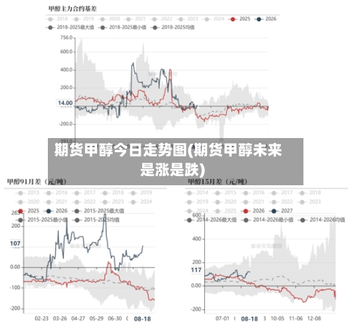 期货甲醇今日走势图(期货甲醇未来是涨是跌)-第2张图片