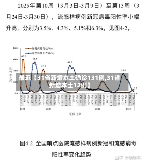 最近【31省新增本土确诊131例,31省新增本土12例】