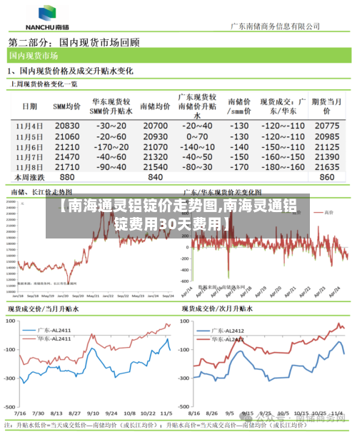 【南海通灵铝锭价走势图,南海灵通铝锭费用30天费用】