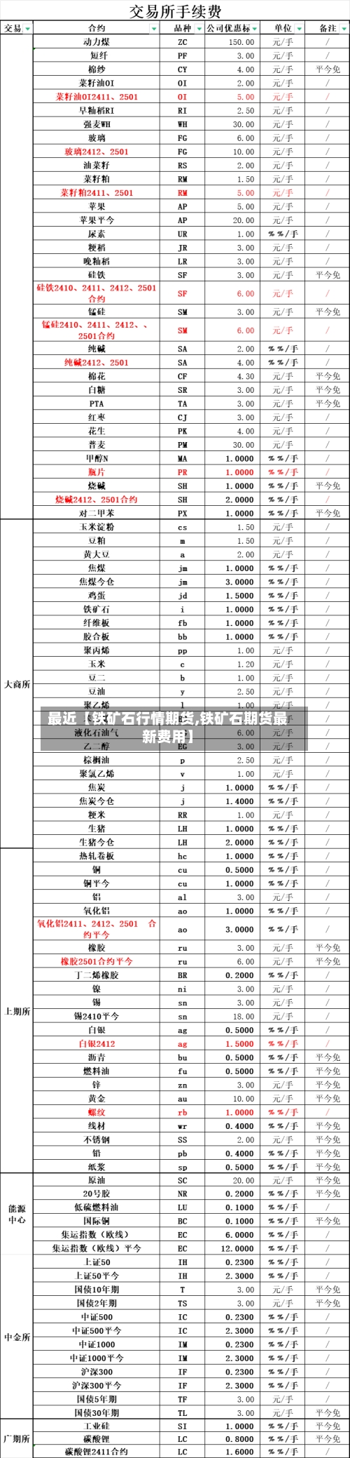 最近【铁矿石行情期货,铁矿石期货最新费用】