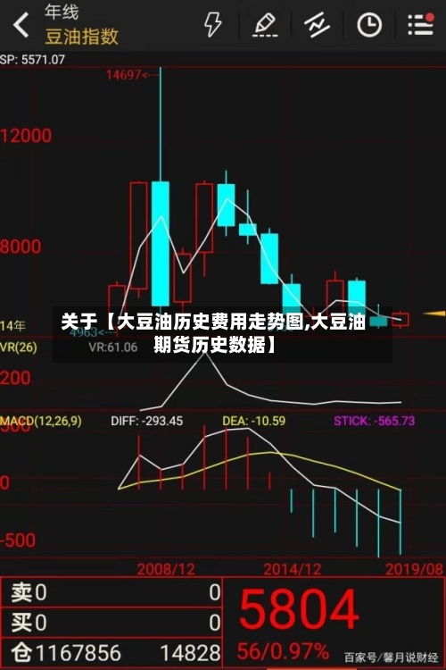关于【大豆油历史费用走势图,大豆油期货历史数据】
