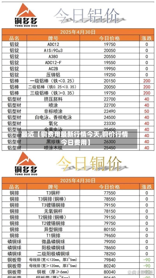 最近【铜费用最新行情今天,铜价行情 今日费用】