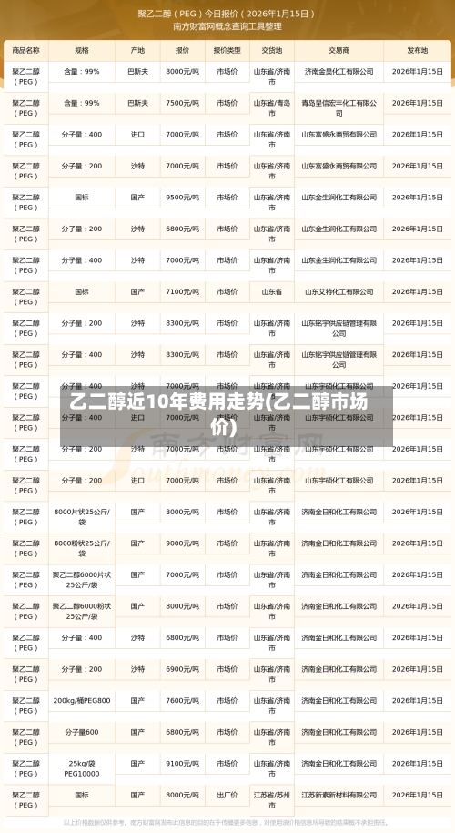 乙二醇近10年费用走势(乙二醇市场价)-第2张图片