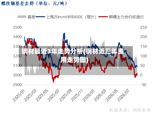 钢材最近3年走势分析(钢材近三年费用走势图)-第2张图片