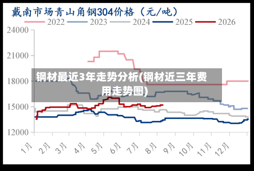钢材最近3年走势分析(钢材近三年费用走势图)