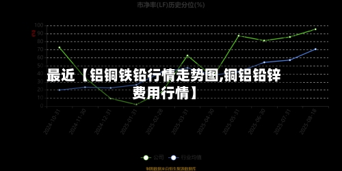 最近【铝铜铁铅行情走势图,铜铝铅锌费用行情】