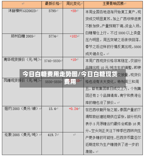 今日白糖费用走势图/今日白糖现货费用-第3张图片