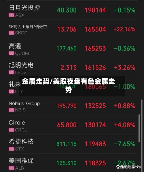 金属走势/美股夜盘有色金属走势