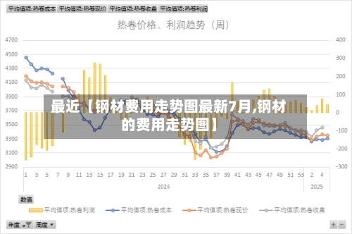 最近【钢材费用走势图最新7月,钢材的费用走势图】-第2张图片