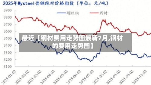 最近【钢材费用走势图最新7月,钢材的费用走势图】