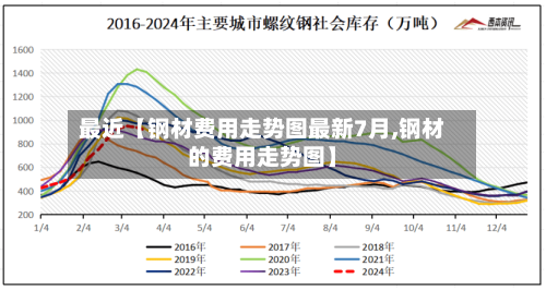 最近【钢材费用走势图最新7月,钢材的费用走势图】-第3张图片