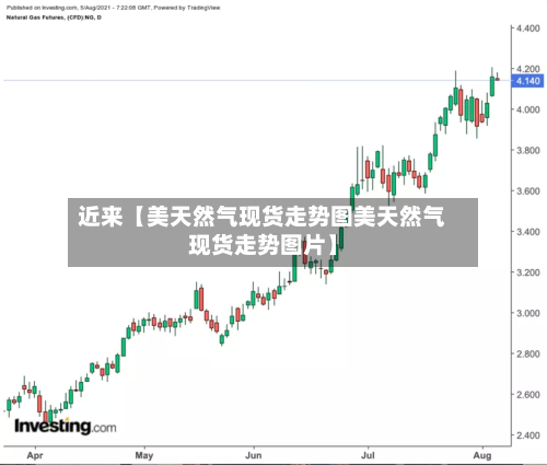 近来【美天然气现货走势图美天然气现货走势图片】