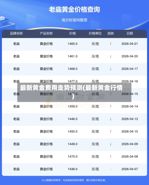 最新黄金费用走势预测(最新黄金行情)