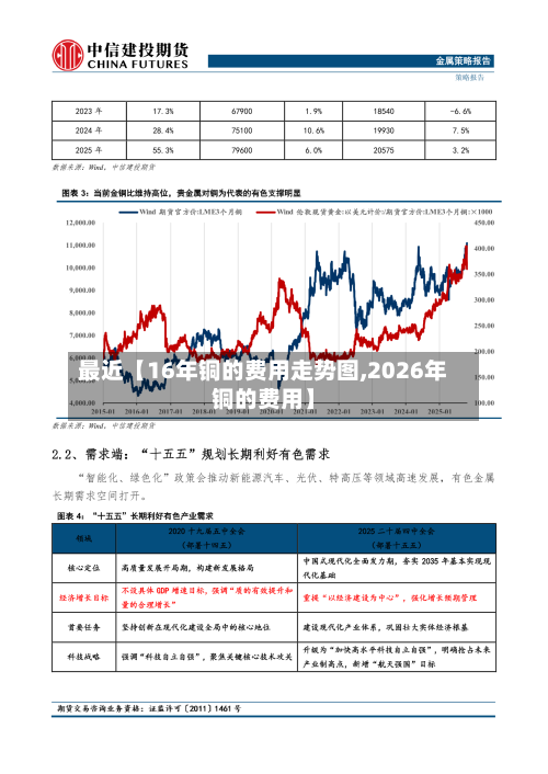 最近【16年铜的费用走势图,2026年铜的费用】