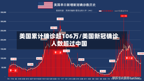 美国累计确诊超106万/美国新冠确诊人数超过中国-第3张图片