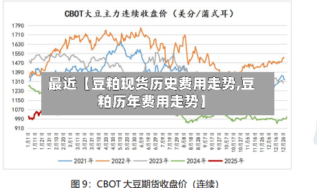 最近【豆粕现货历史费用走势,豆粕历年费用走势】