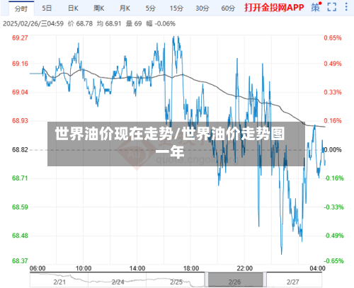 世界油价现在走势/世界油价走势图一年
