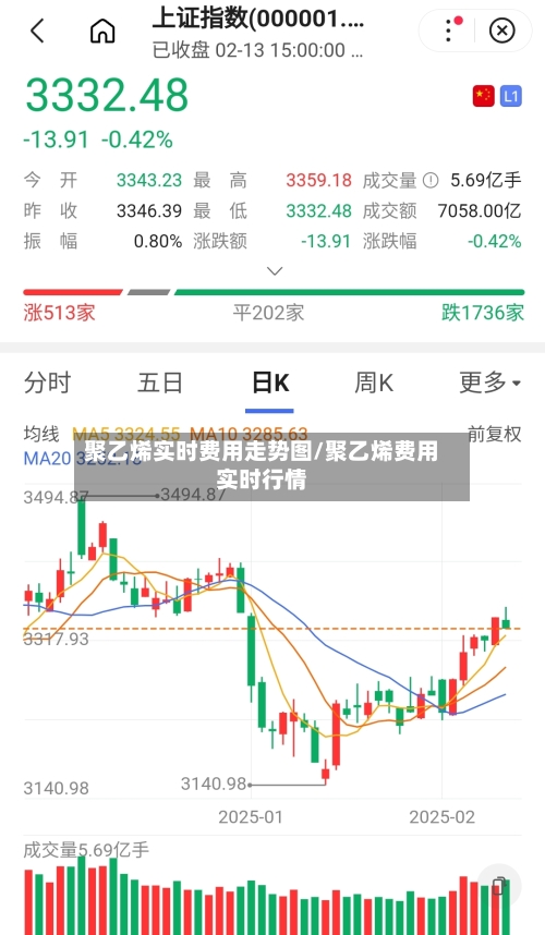 聚乙烯实时费用走势图/聚乙烯费用实时行情