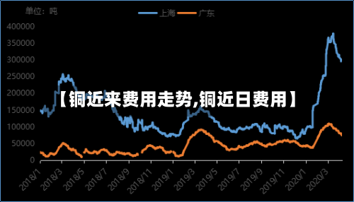 【铜近来费用走势,铜近日费用】-第2张图片