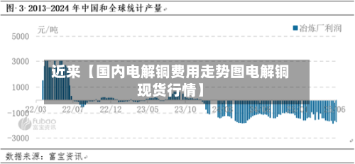 近来【国内电解铜费用走势图电解铜现货行情】