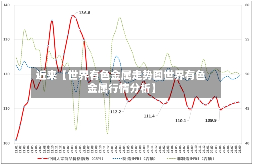 近来【世界有色金属走势图世界有色金属行情分析】