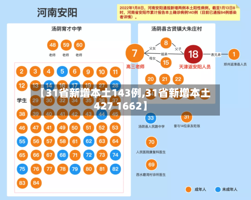 【31省新增本土143例,31省新增本土427 1662】-第2张图片