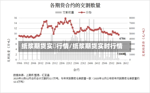 纸浆期货实吋行情/纸浆期货实时行情