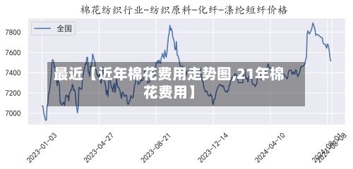 最近【近年棉花费用走势图,21年棉花费用】