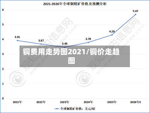 铜费用走势图2021/铜价走趋图-第2张图片