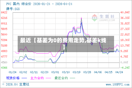 最近【基差为0的费用走势,基差k线】