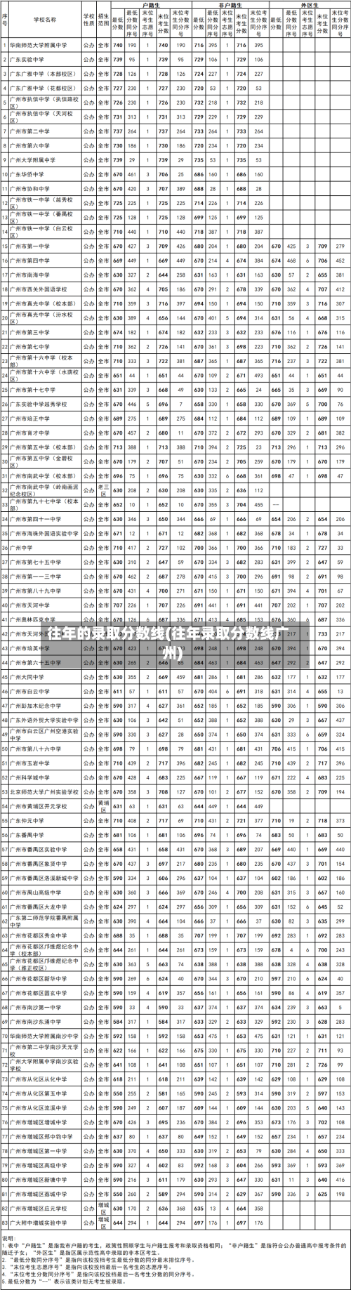 往年的录取分数线(往年录取分数线广州)