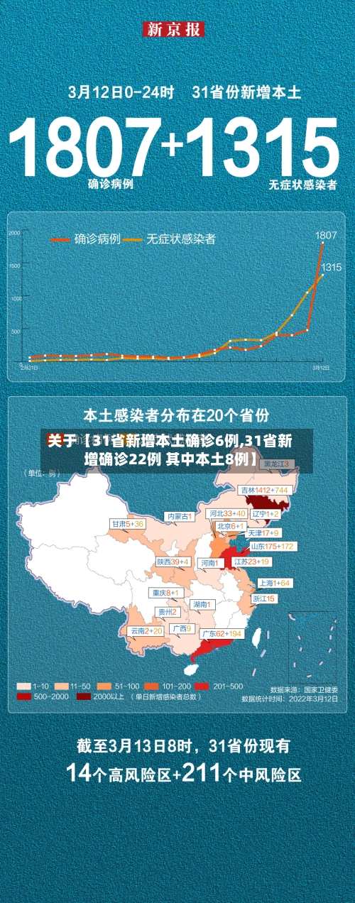 关于【31省新增本土确诊6例,31省新增确诊22例 其中本土8例】