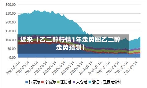 近来【乙二醇行情1年走势图乙二醇走势预测】-第3张图片