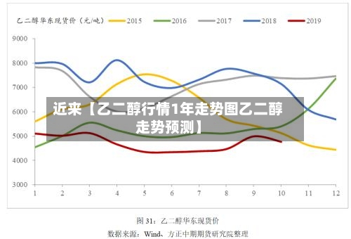 近来【乙二醇行情1年走势图乙二醇走势预测】-第2张图片