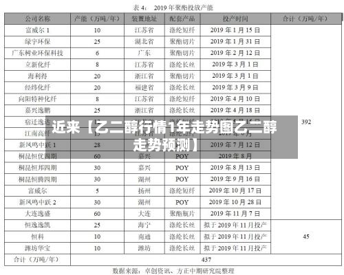 近来【乙二醇行情1年走势图乙二醇走势预测】