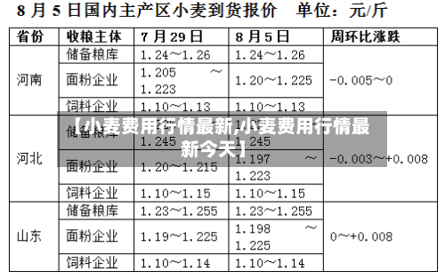 【小麦费用行情最新,小麦费用行情最新今天】-第2张图片