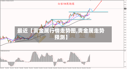 最近【贵金属行情走势图,贵金属走势预测】