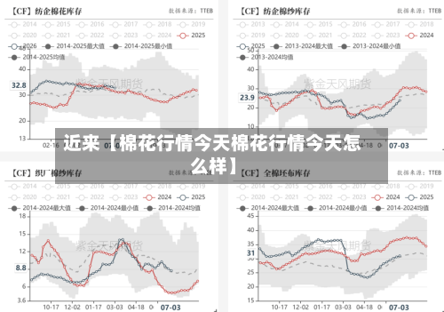 近来【棉花行情今天棉花行情今天怎么样】