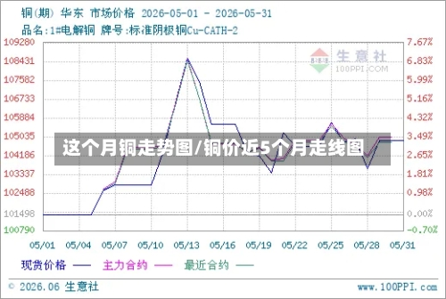这个月铜走势图/铜价近5个月走线图