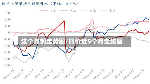 这个月铜走势图/铜价近5个月走线图-第2张图片