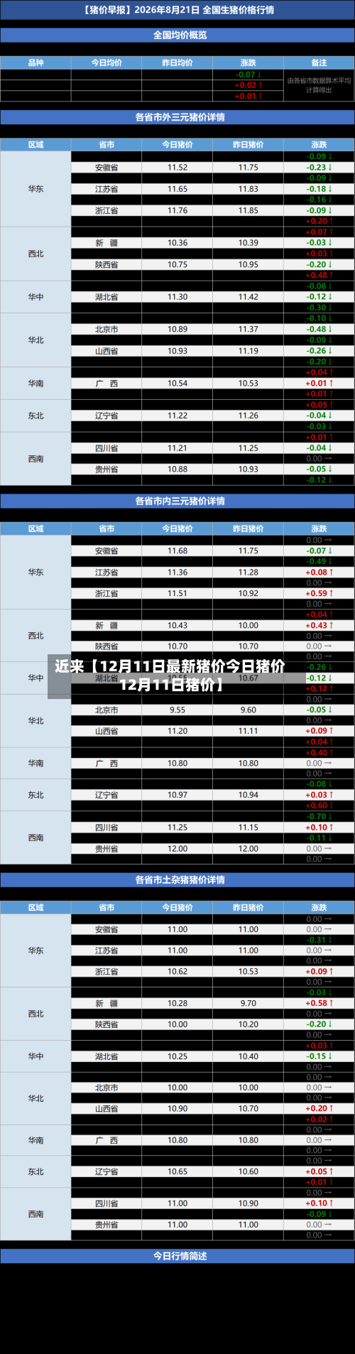 近来【12月11日最新猪价今日猪价12月11日猪价】-第3张图片