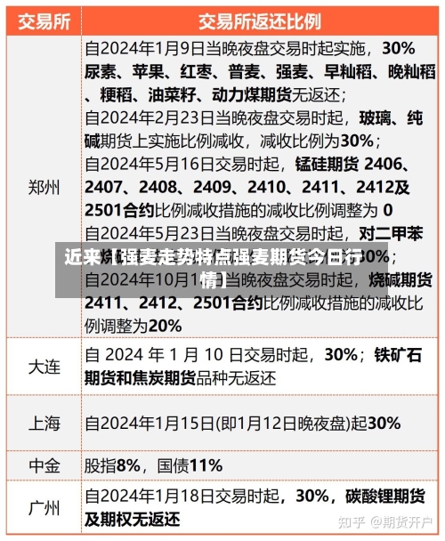 近来【强麦走势特点强麦期货今日行情】-第2张图片