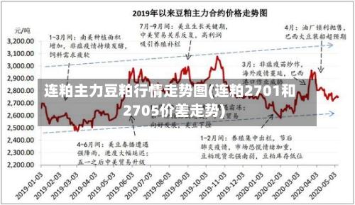 连粕主力豆粕行情走势图(连粕2701和2705价差走势)