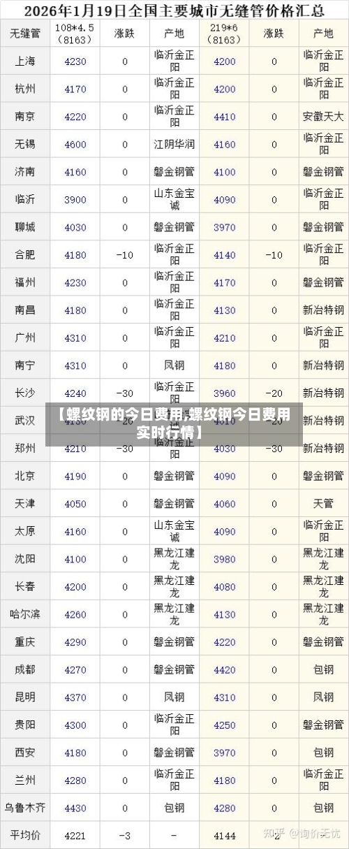 【螺纹钢的今日费用,螺纹钢今日费用 实时行情】