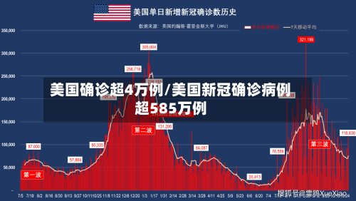 美国确诊超4万例/美国新冠确诊病例超585万例