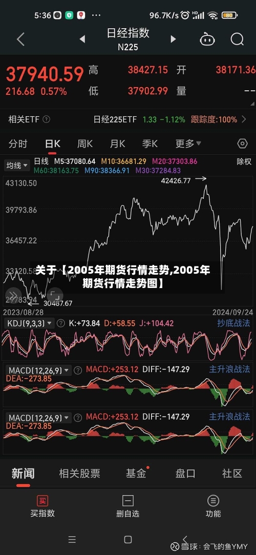 关于【2005年期货行情走势,2005年期货行情走势图】-第2张图片