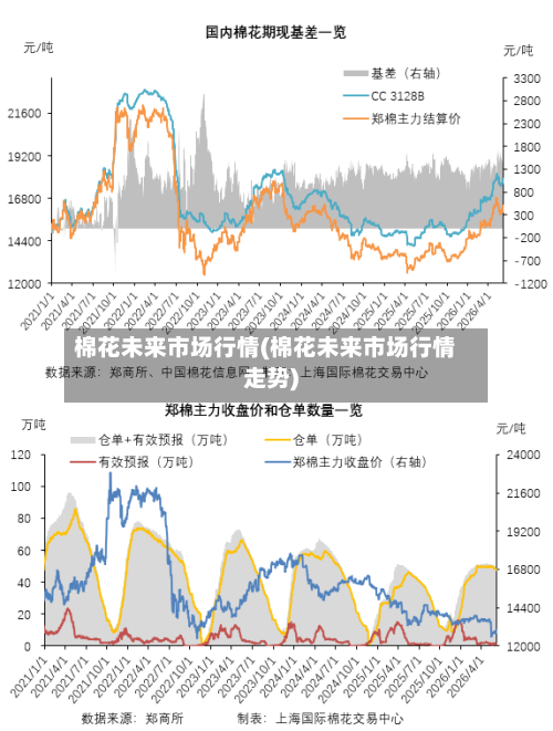棉花未来市场行情(棉花未来市场行情走势)-第2张图片